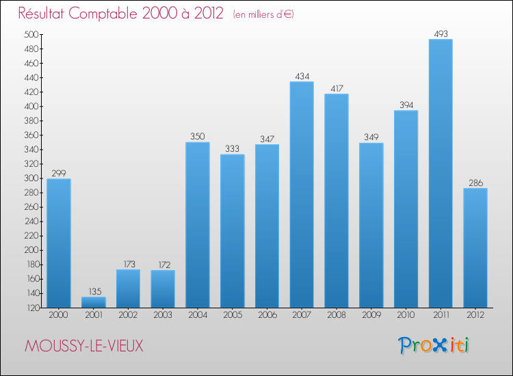 Evolution du résultat comptable pour la commune de MOUSSY-LE-VIEUX de 2000 à 2012 Evolution du résultat comptable pour MOUSSY-LE-VIEUX de 2000 à 2012