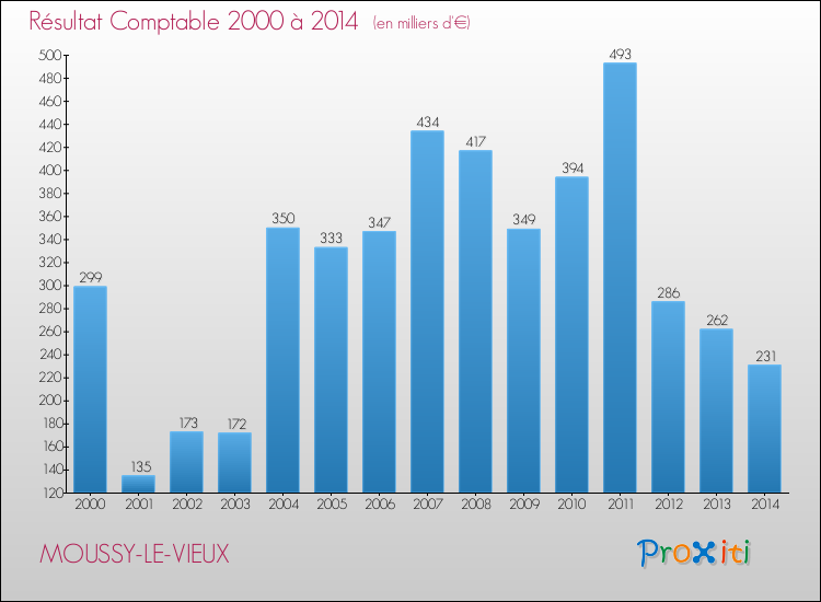 Evolution du résultat comptable pour la commune de MOUSSY-LE-VIEUX de 2000 à 2014 Evolution du résultat comptable pour MOUSSY-LE-VIEUX de 2000 à 2014