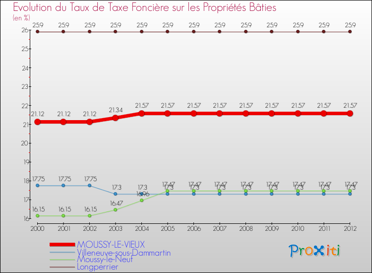 Evolution du taux de la taxe foncière sur le bati pour MOUSSY-LE-VIEUX et les communes proches de 2000 à 2012 Comparaison des taux de taxe foncière sur le bati pour MOUSSY-LE-VIEUX et les communes voisines de 2000 à 2012