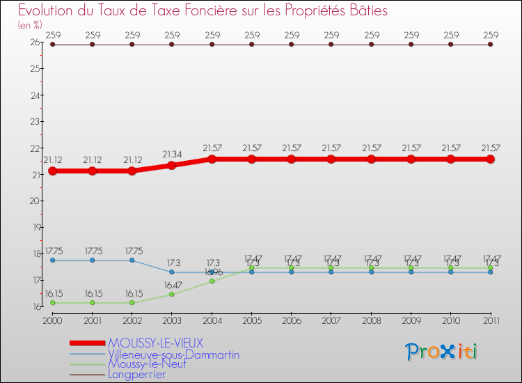 Evolution du taux de la taxe foncière sur le bati pour MOUSSY-LE-VIEUX et les communes proches Comparaison des taux de taxe foncière sur le bati pour MOUSSY-LE-VIEUX et les communes voisines