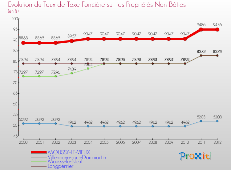 Evolution du taux de la taxe foncière sur les immeubles et terrains non batis pour MOUSSY-LE-VIEUX et les communes proches de 2000 à 2012 Comparaison des taux de la taxe foncière sur les immeubles et terrains non batis pour MOUSSY-LE-VIEUX et les communes voisines de 2000 à 2012