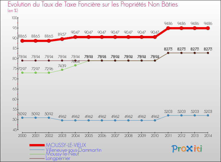 Evolution du taux de la taxe foncière sur les immeubles et terrains non batis pour MOUSSY-LE-VIEUX et les communes proches de 2000 à 2014 Comparaison des taux de la taxe foncière sur les immeubles et terrains non batis pour MOUSSY-LE-VIEUX et les communes voisines de 2000 à 2014
