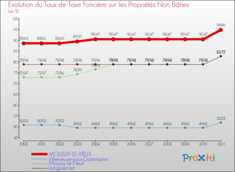 Evolution du taux de la taxe foncière sur les immeubles et terrains non batis pour MOUSSY-LE-VIEUX et les communes proches Comparaison des taux de la taxe foncière sur les immeubles et terrains non batis pour MOUSSY-LE-VIEUX et les communes voisines