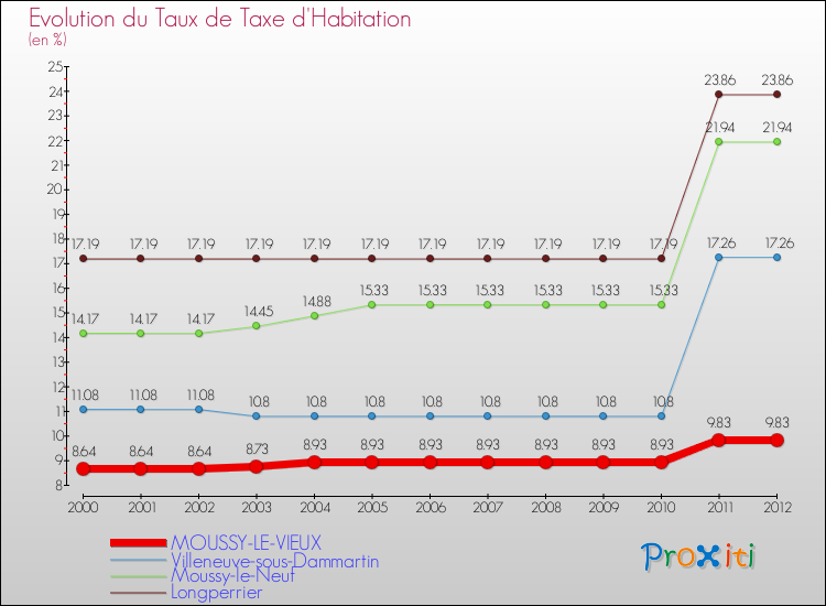 Evolution du taux de la taxe d'habitation pour MOUSSY-LE-VIEUX et les communes proches Comparaison des taux de la taxe d'habitation pour MOUSSY-LE-VIEUX et les communes voisines