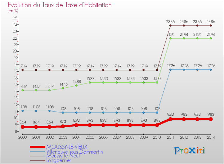 Evolution du taux de la taxe d'habitation pour MOUSSY-LE-VIEUX et les communes proches de 2000 à 2014 Comparaison des taux de la taxe d'habitation pour MOUSSY-LE-VIEUX et les communes voisines de 2000 à 2014