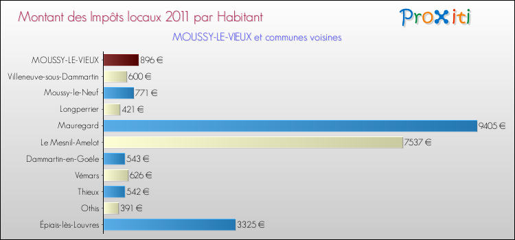 Montant des impôts locaux par Habitant pour MOUSSY-LE-VIEUX et les communes proches Comparaison des impôts locaux par habitant pour MOUSSY-LE-VIEUX et les communes voisines