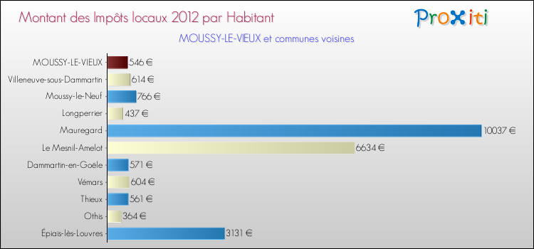 Montant des impôts locaux par Habitant pour MOUSSY-LE-VIEUX et les communes proches Comparaison des impôts locaux par habitant pour MOUSSY-LE-VIEUX et les communes voisines