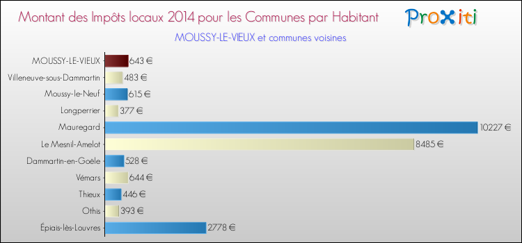 Montant des impôts locaux par Habitant pour MOUSSY-LE-VIEUX et les communes proches en 2014 Comparaison des impôts locaux par habitant pour MOUSSY-LE-VIEUX et les communes voisines en 2014