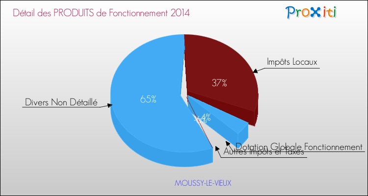 Décomposition du Budget de Fonctionnement 2014 de la commune de MOUSSY-LE-VIEUX Budget de Fonctionnement 2014 pour la commune de MOUSSY-LE-VIEUX