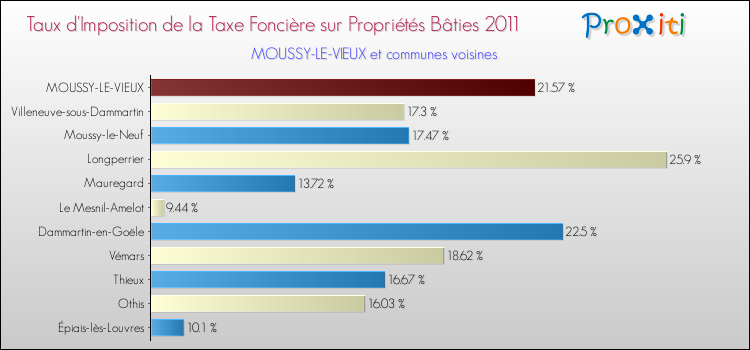 Taux d'imposition de la taxe foncière sur le bati 2011 pour MOUSSY-LE-VIEUX et les communes proches Comparaison des taux d'imposition de la taxe foncière sur le bati 2011 pour MOUSSY-LE-VIEUX et les communes voisines