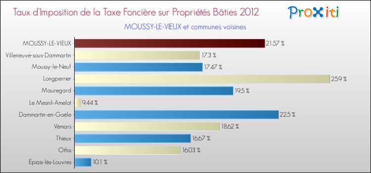 Taux d'imposition de la taxe foncière sur le bati 2012 pour MOUSSY-LE-VIEUX et les communes proches Comparaison des taux d'imposition de la taxe foncière sur le bati 2012 pour MOUSSY-LE-VIEUX et les communes voisines