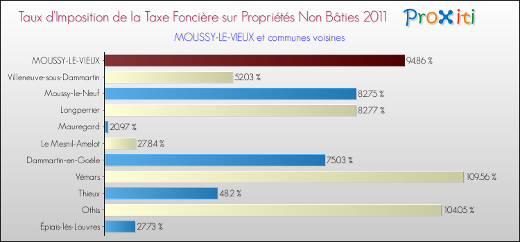 Taux d'imposition de la taxe foncière sur les immeubles et terrains non batis 2011 pour MOUSSY-LE-VIEUX et les communes proches Comparaison des taux d'imposition de la taxe foncière sur les immeubles et terrains non batis 2011 pour MOUSSY-LE-VIEUX et les communes voisines