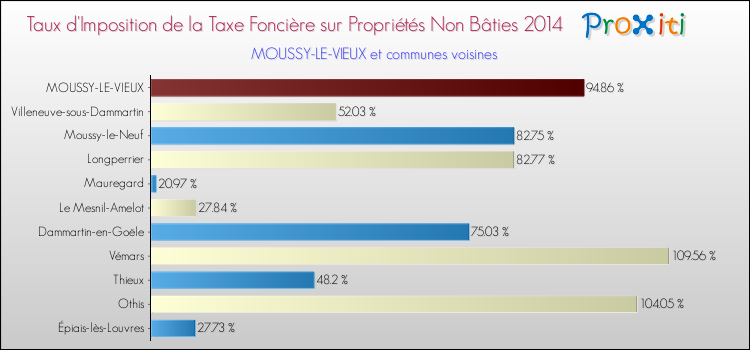 Taux d'imposition de la taxe foncière sur les immeubles et terrains non batis 2014 pour MOUSSY-LE-VIEUX et les communes proches Comparaison des taux d'imposition de la taxe foncière sur les immeubles et terrains non batis 2014 pour MOUSSY-LE-VIEUX et les communes voisines