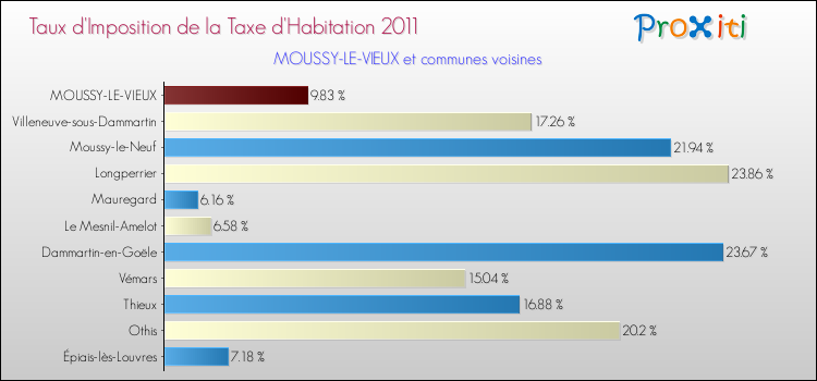 Taux d'imposition de la taxe d'habitation 2011 pour MOUSSY-LE-VIEUX et les communes proches Comparaison des taux d'imposition de la taxe d'habitation 2011 pour MOUSSY-LE-VIEUX et les communes voisines