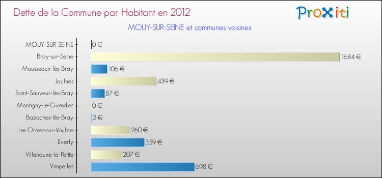 Dette par habitant de la commune en 2012 pour MOUY-SUR-SEINE et les communes proches Comparaison de la dette par habitant de la commune en 2012 pour MOUY-SUR-SEINE et les communes voisines