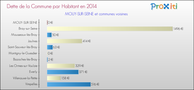 Dette par habitant de la commune en 2014 pour MOUY-SUR-SEINE et les communes proches Comparaison de la dette par habitant de la commune en 2014 pour MOUY-SUR-SEINE et les communes voisines