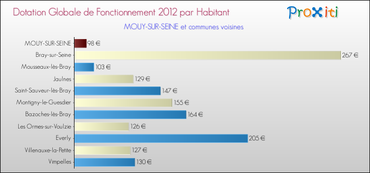 Montant des dotations globales de fonctionnement DGF par Habitant pour MOUY-SUR-SEINE et les communes proches Comparaison des des dotations globales de fonctionnement DGF par habitant pour MOUY-SUR-SEINE et les communes voisines