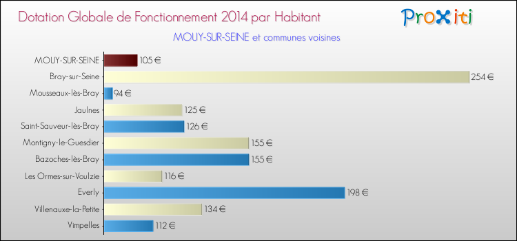 Montant des dotations globales de fonctionnement DGF par Habitant pour MOUY-SUR-SEINE et les communes proches en 2014. Comparaison des des dotations globales de fonctionnement DGF par habitant pour MOUY-SUR-SEINE et les communes voisines en 2014.