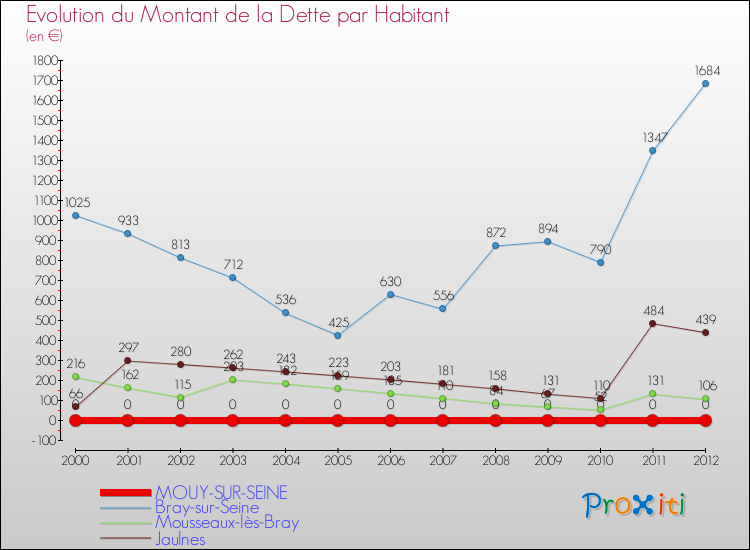 Evolution de la dette par habitant pour la commune de MOUY-SUR-SEINE et les communes proches de 2000 à 2012 Comparaison de la dette par habitant pour MOUY-SUR-SEINE et les communes voisines de 2000 à 2012