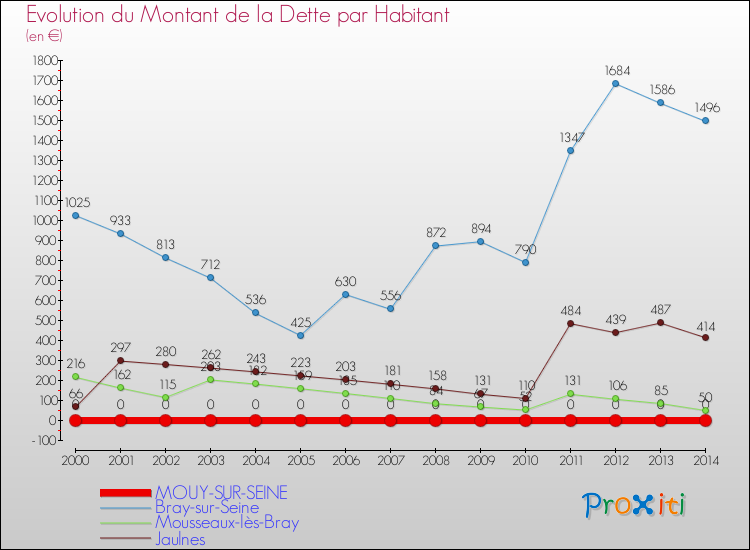 Evolution de la dette par habitant pour la commune de MOUY-SUR-SEINE et les communes proches de 2000 à 2014 Comparaison de la dette par habitant pour MOUY-SUR-SEINE et les communes voisines de 2000 à 2014