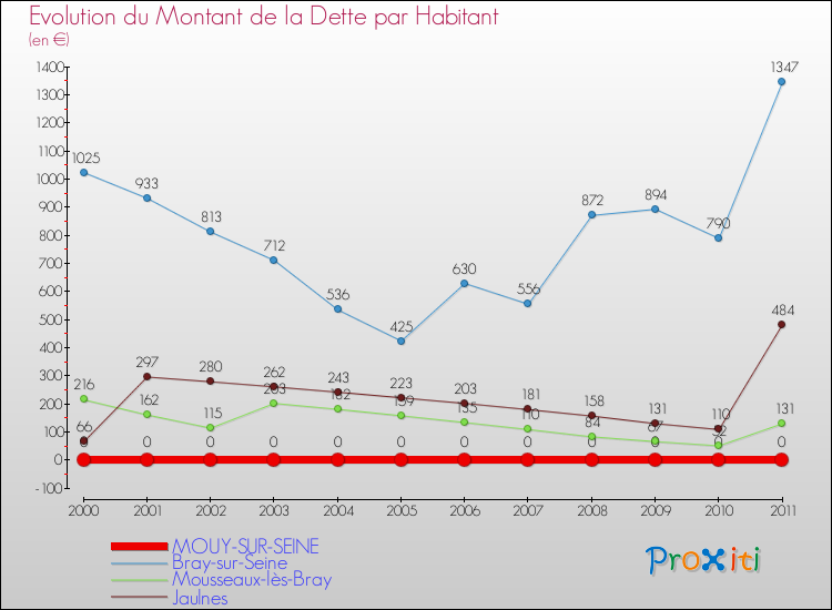 Evolution de la dette par habitant pour la commune de MOUY-SUR-SEINE et les communes proches Comparaison de la dette par habitant pour MOUY-SUR-SEINE et les communes voisines