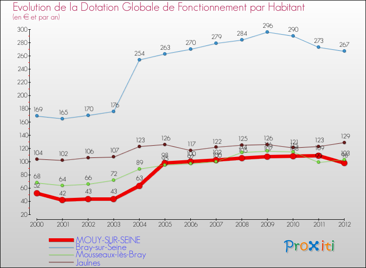 Evolution et montant de la dotation globale de fonctionnement par Habitant pour MOUY-SUR-SEINE et les communes proches Comparaison des dotations globales de fonctionnement par habitant pour MOUY-SUR-SEINE et les communes voisines