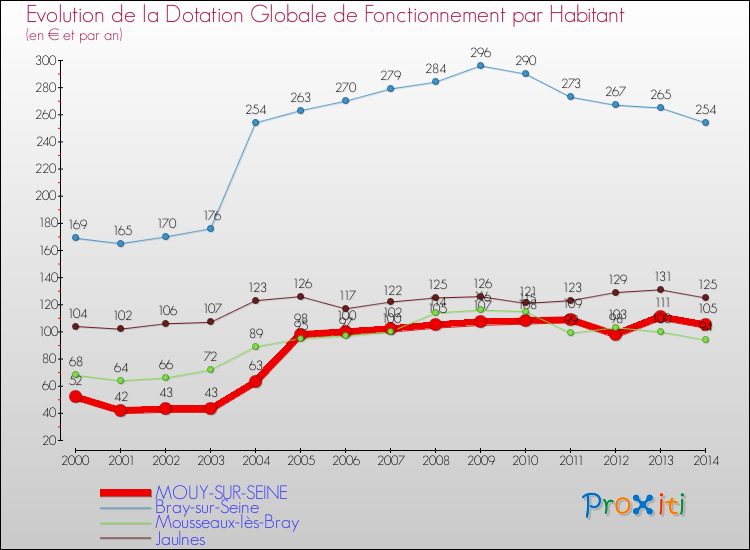 Evolution et montant de la dotation globale de fonctionnement par Habitant pour MOUY-SUR-SEINE et les communes proches de 2000 à 2014. Comparaison des dotations globales de fonctionnement par habitant pour MOUY-SUR-SEINE et les communes voisines de 2000 à 2014.