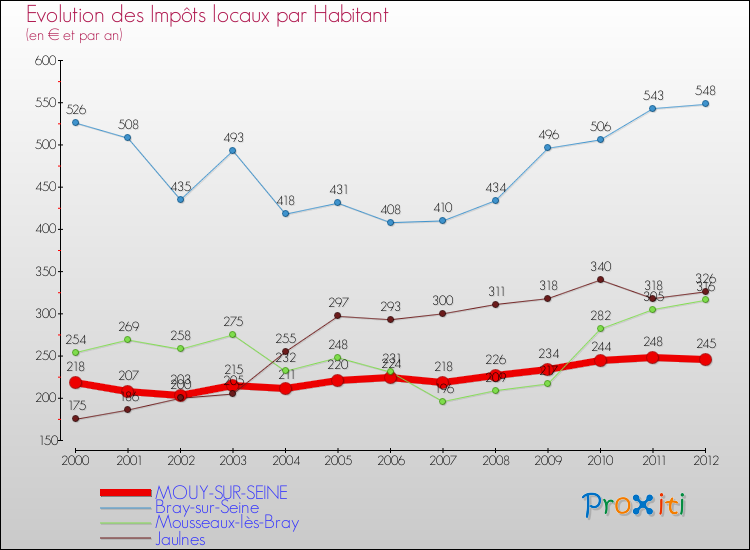 Evolution et montant des impôts locaux par Habitant pour MOUY-SUR-SEINE et les communes proches Comparaison des impôts locaux par habitant pour MOUY-SUR-SEINE et les communes voisines