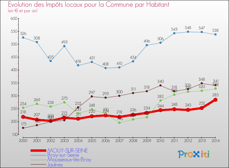 Evolution et montant des impôts locaux par Habitant pour MOUY-SUR-SEINE et les communes proches de 2000 à 2014 Comparaison des impôts locaux par habitant pour MOUY-SUR-SEINE et les communes voisines de 2000 à 2014