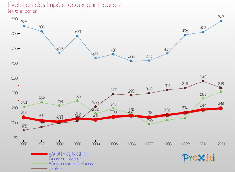Evolution et montant des impôts locaux par Habitant pour MOUY-SUR-SEINE et les communes proches Comparaison des impôts locaux par habitant pour MOUY-SUR-SEINE et les communes voisines