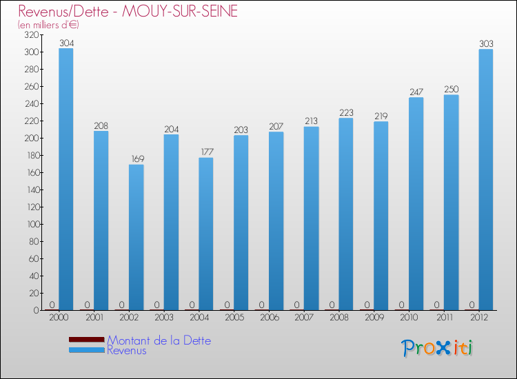 Evolution comparée de la dette et des revenus pour la commune de MOUY-SUR-SEINE de 2000 à 2012 Comparaison de la dette et des revenus pour MOUY-SUR-SEINE de 2000 à 2012