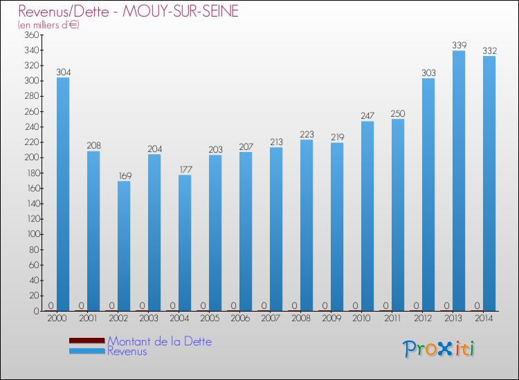 Evolution comparée de la dette et des revenus pour la commune de MOUY-SUR-SEINE de 2000 à 2014 Comparaison de la dette et des revenus pour MOUY-SUR-SEINE de 2000 à 2014