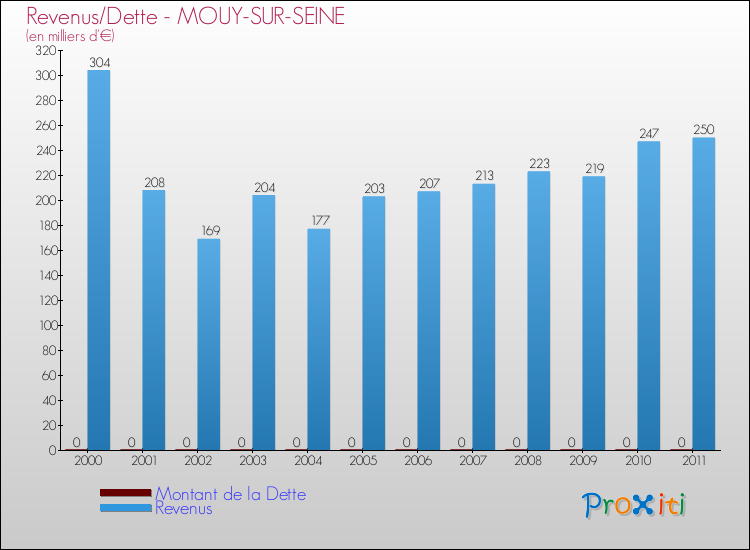 Evolution comparée de la dette et des revenus pour la commune de MOUY-SUR-SEINE de 2000 à 2011 Comparaison de la dette et des revenus pour MOUY-SUR-SEINE de 2000 à 2011