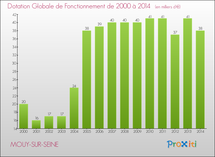 Evolution du montant de la Dotation Globale de Fonctionnement pour la commune de MOUY-SUR-SEINE de 2000 à 2014 Evolution du montant de la Dotation Globale de Fonctionnement pour MOUY-SUR-SEINE de 2000 à 2014