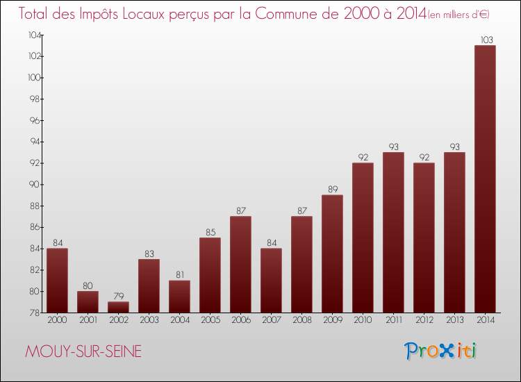Evolution des Impôts Locaux pour la commune de MOUY-SUR-SEINE de 2000 à 2014 Evolution des Impôts Locaux pour MOUY-SUR-SEINE de 2000 à 2014
