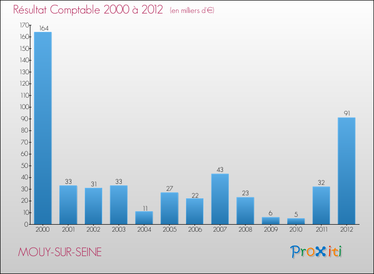 Evolution du résultat comptable pour la commune de MOUY-SUR-SEINE de 2000 à 2012 Evolution du résultat comptable pour MOUY-SUR-SEINE de 2000 à 2012