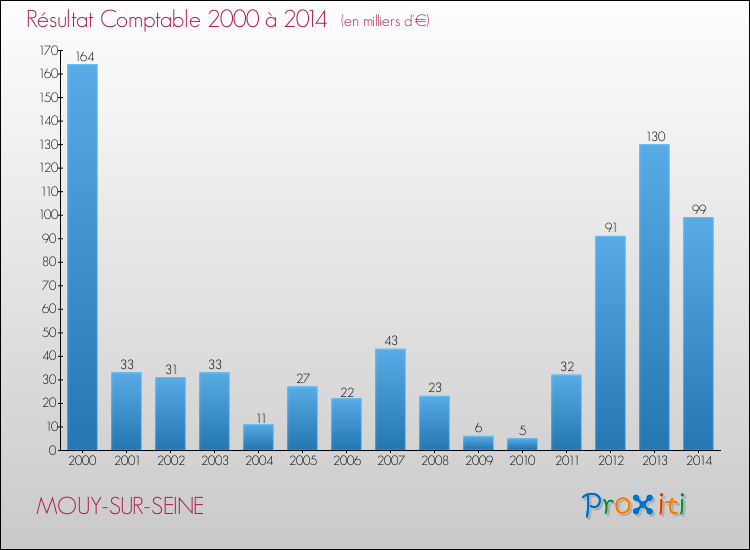 Evolution du résultat comptable pour la commune de MOUY-SUR-SEINE de 2000 à 2014 Evolution du résultat comptable pour MOUY-SUR-SEINE de 2000 à 2014