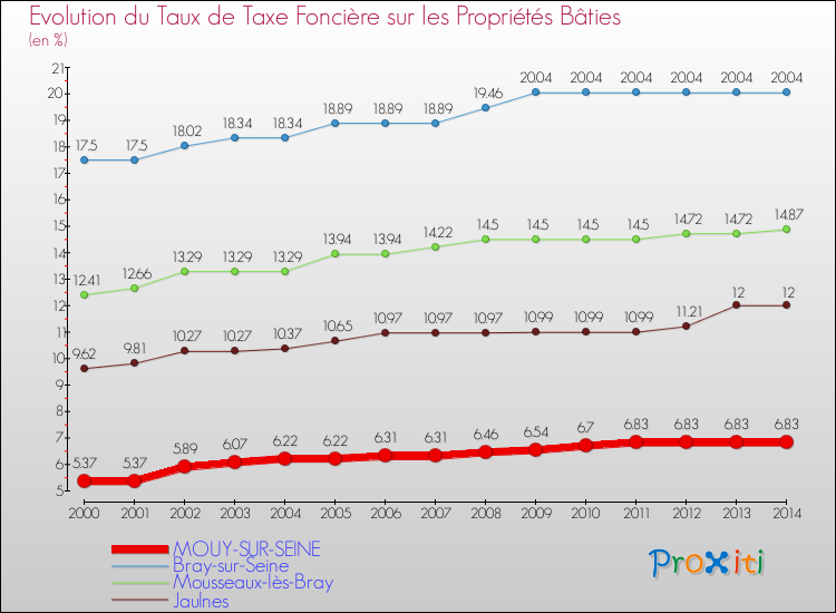 Evolution du taux de la taxe foncière sur le bati pour MOUY-SUR-SEINE et les communes proches de 2000 à 2014 Comparaison des taux de taxe foncière sur le bati pour MOUY-SUR-SEINE et les communes voisines de 2000 à 2014