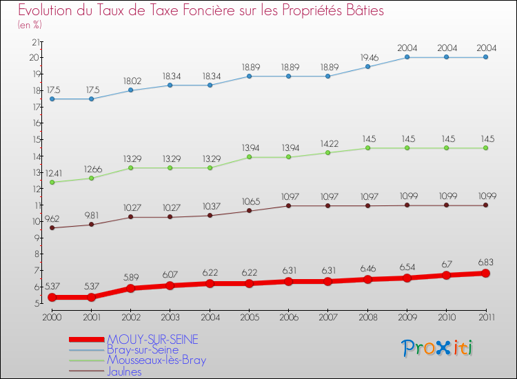 Evolution du taux de la taxe foncière sur le bati pour MOUY-SUR-SEINE et les communes proches Comparaison des taux de taxe foncière sur le bati pour MOUY-SUR-SEINE et les communes voisines