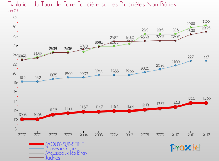 Evolution du taux de la taxe foncière sur les immeubles et terrains non batis pour MOUY-SUR-SEINE et les communes proches de 2000 à 2012 Comparaison des taux de la taxe foncière sur les immeubles et terrains non batis pour MOUY-SUR-SEINE et les communes voisines de 2000 à 2012