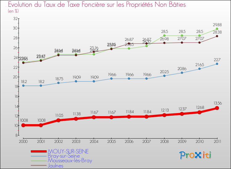 Evolution du taux de la taxe foncière sur les immeubles et terrains non batis pour MOUY-SUR-SEINE et les communes proches Comparaison des taux de la taxe foncière sur les immeubles et terrains non batis pour MOUY-SUR-SEINE et les communes voisines