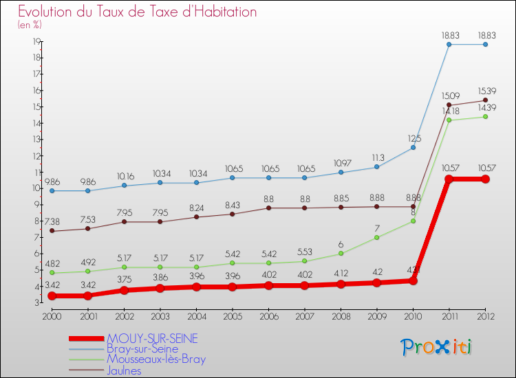 Evolution du taux de la taxe d'habitation pour MOUY-SUR-SEINE et les communes proches Comparaison des taux de la taxe d'habitation pour MOUY-SUR-SEINE et les communes voisines
