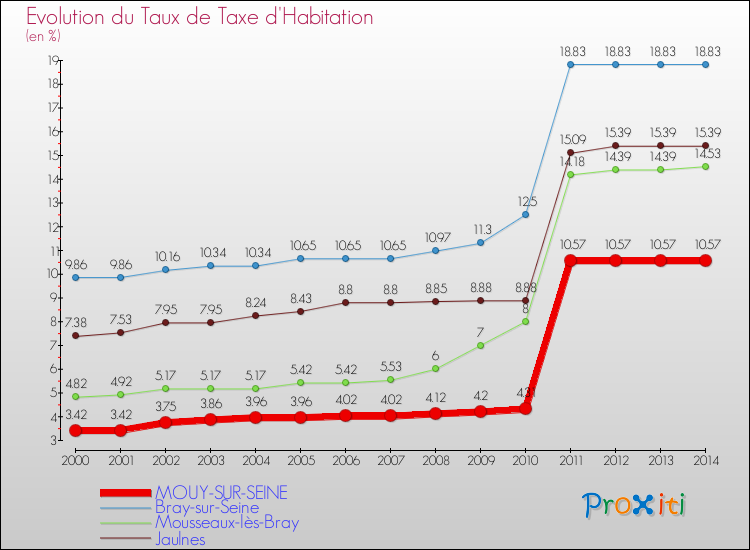 Evolution du taux de la taxe d'habitation pour MOUY-SUR-SEINE et les communes proches de 2000 à 2014 Comparaison des taux de la taxe d'habitation pour MOUY-SUR-SEINE et les communes voisines de 2000 à 2014