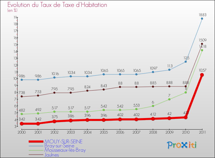 Evolution du taux de la taxe d'habitation pour MOUY-SUR-SEINE et les communes proches Comparaison des taux de la taxe d'habitation pour MOUY-SUR-SEINE et les communes voisines