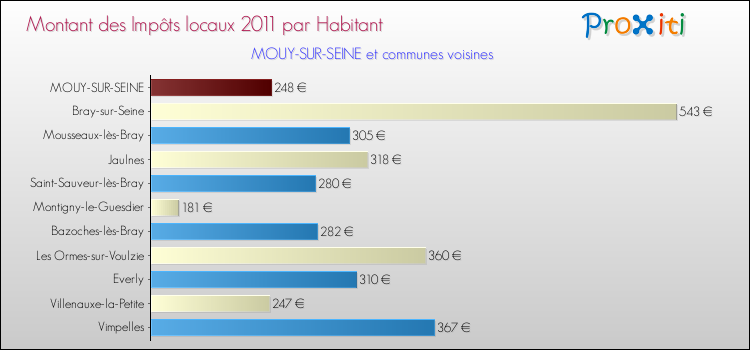 Montant des impôts locaux par Habitant pour MOUY-SUR-SEINE et les communes proches Comparaison des impôts locaux par habitant pour MOUY-SUR-SEINE et les communes voisines