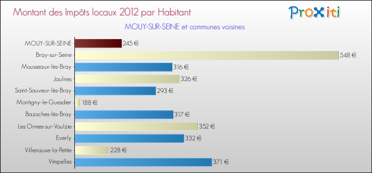Montant des impôts locaux par Habitant pour MOUY-SUR-SEINE et les communes proches Comparaison des impôts locaux par habitant pour MOUY-SUR-SEINE et les communes voisines