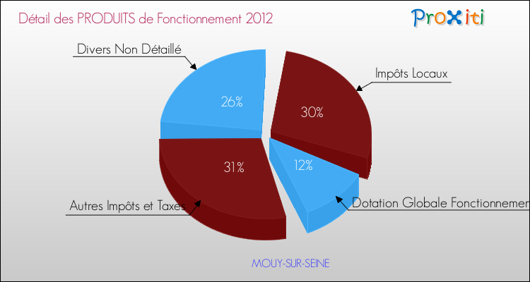 Décomposition du Budget de Fonctionnement 2012 de la commune de MOUY-SUR-SEINE Budget de Fonctionnement 2012 pour la commune de MOUY-SUR-SEINE