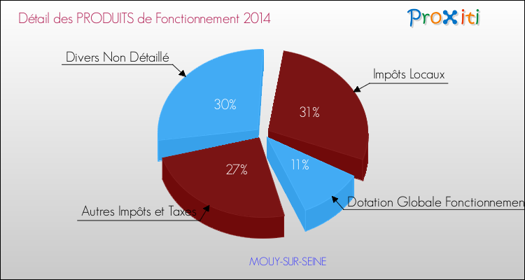 Décomposition du Budget de Fonctionnement 2014 de la commune de MOUY-SUR-SEINE Budget de Fonctionnement 2014 pour la commune de MOUY-SUR-SEINE
