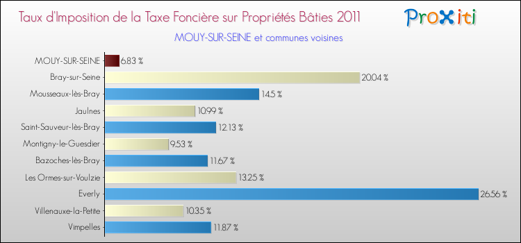Taux d'imposition de la taxe foncière sur le bati 2011 pour MOUY-SUR-SEINE et les communes proches Comparaison des taux d'imposition de la taxe foncière sur le bati 2011 pour MOUY-SUR-SEINE et les communes voisines