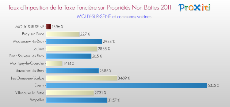 Taux d'imposition de la taxe foncière sur les immeubles et terrains non batis 2011 pour MOUY-SUR-SEINE et les communes proches Comparaison des taux d'imposition de la taxe foncière sur les immeubles et terrains non batis 2011 pour MOUY-SUR-SEINE et les communes voisines